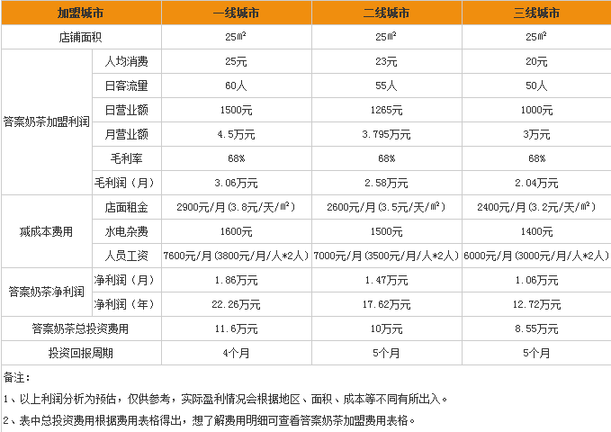 答案奶茶加盟費(fèi)用,答案奶茶加盟官網(wǎng)