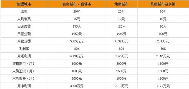 鹿角巷利潤(rùn)分析