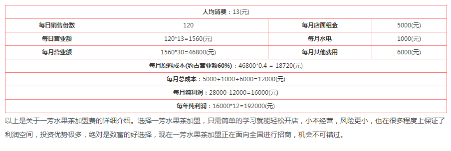 一芳水果茶加盟費(fèi)，一芳水果茶加盟條件