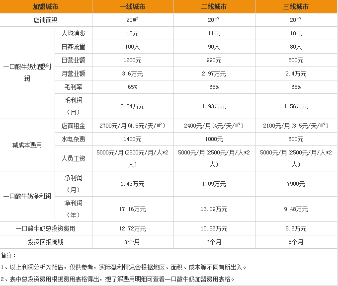 一口酸牛奶加盟條件,一口酸牛奶加盟費(fèi)要多少