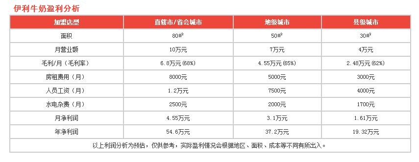 伊利牛奶盈利分析