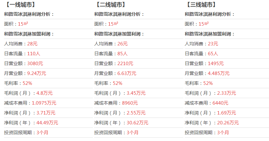 和路雪盈利分析