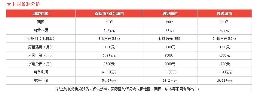 大卡司盈利分析