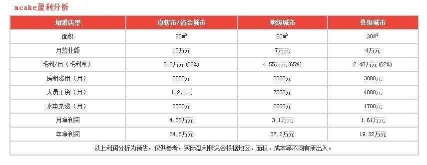 mcake盈利分析