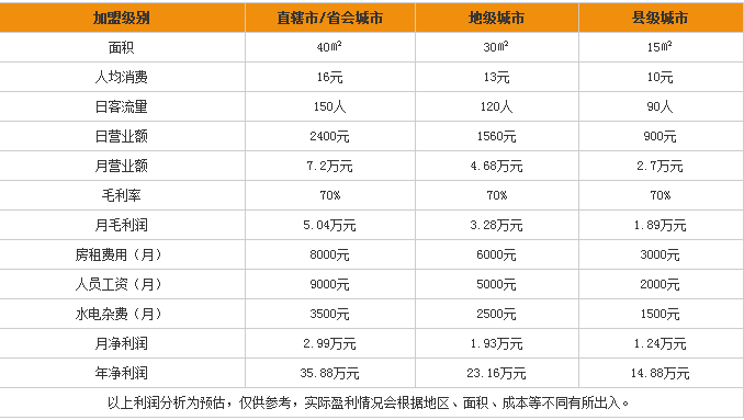 千喜貢茶加盟條件,千喜貢茶加盟費用