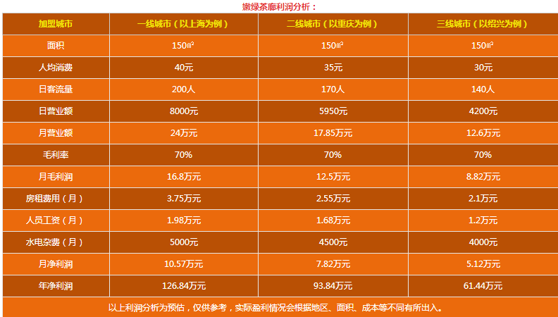 嫩綠茶廊加盟流程,嫩綠茶廊加盟費(fèi)