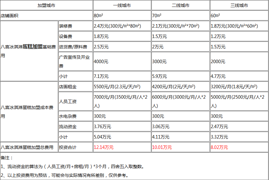 八喜冰淇淋加盟費(fèi)用