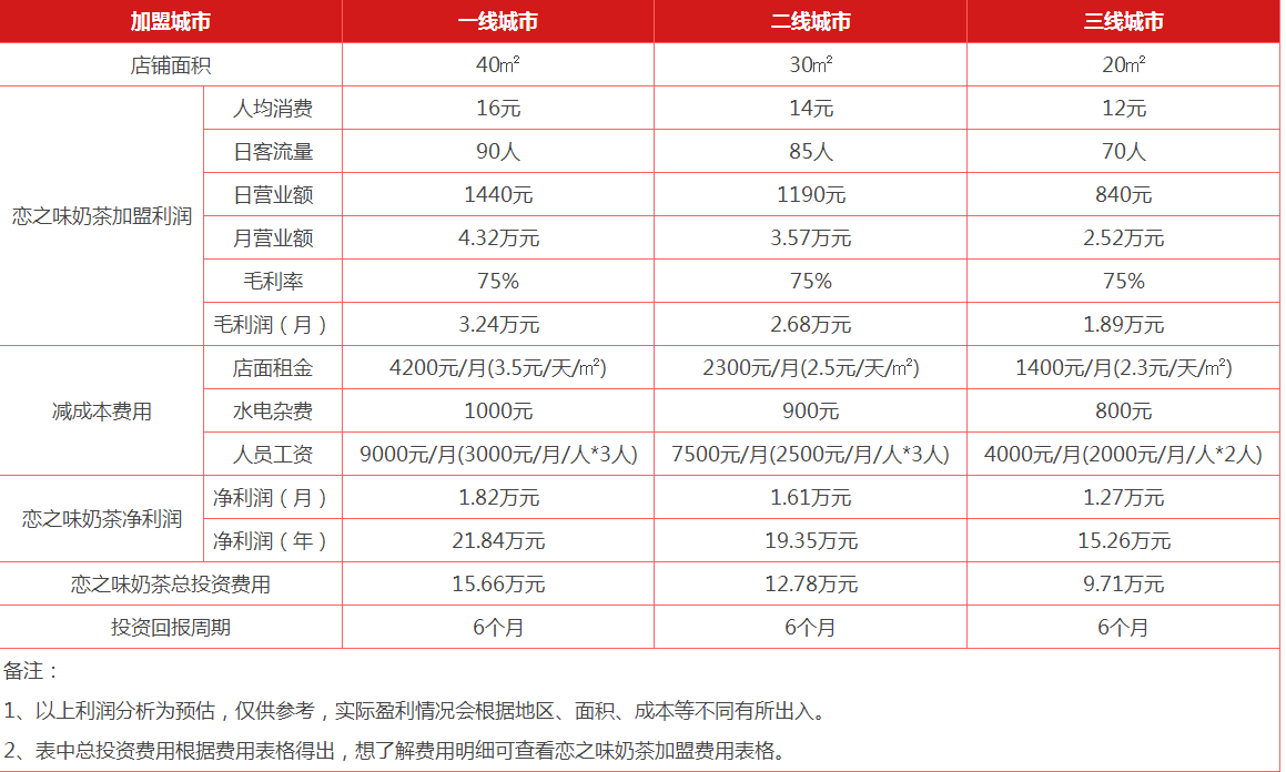 戀之味奶茶盈利分析