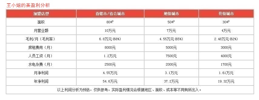 王小姐的茶盈利分析