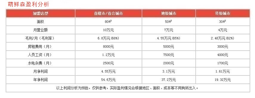 萌鮮森盈利分析