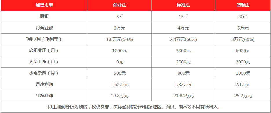 哆可茶飲盈利分析