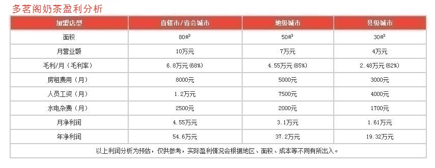 多茗閣奶茶盈利分析