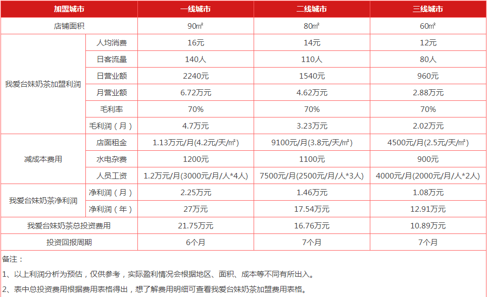 我愛臺妹奶茶盈利分析