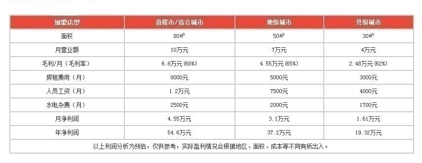 牛上仙盈利分析