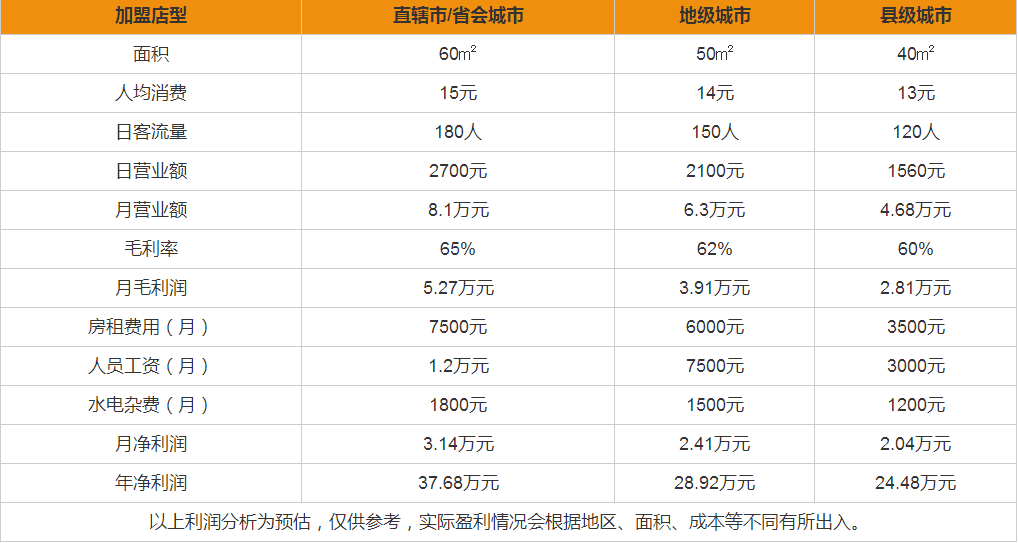 爺茶奶茶盈利分析