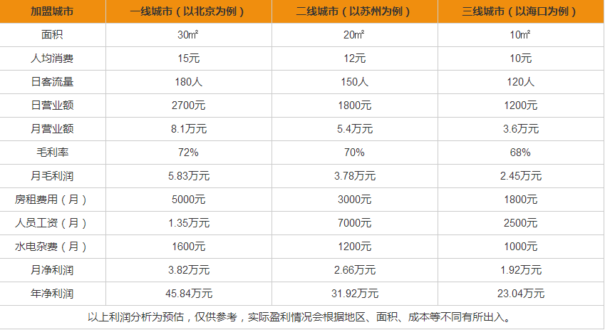 花果戲飲品盈利分析