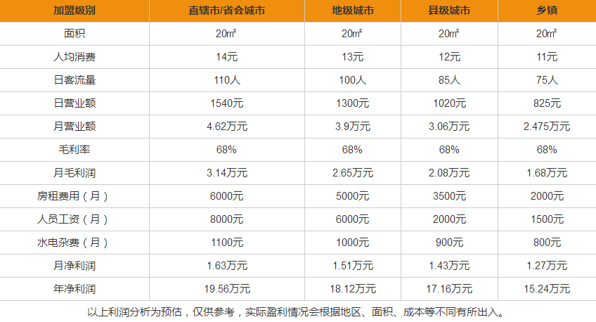 五葉茶奶茶盈利分析