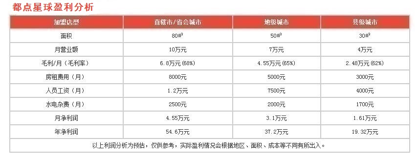 都點(diǎn)星球盈利分析