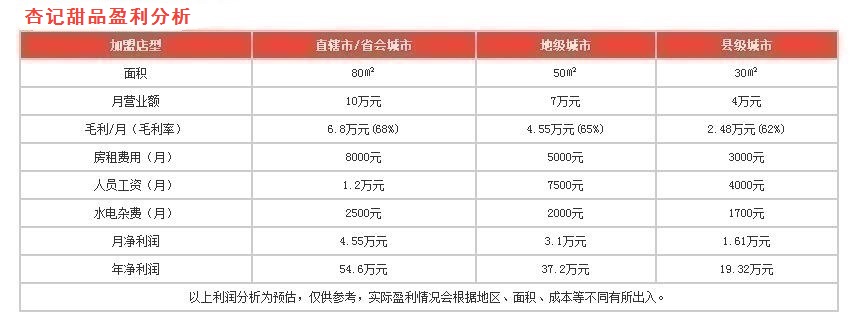 杏記甜品盈利分析