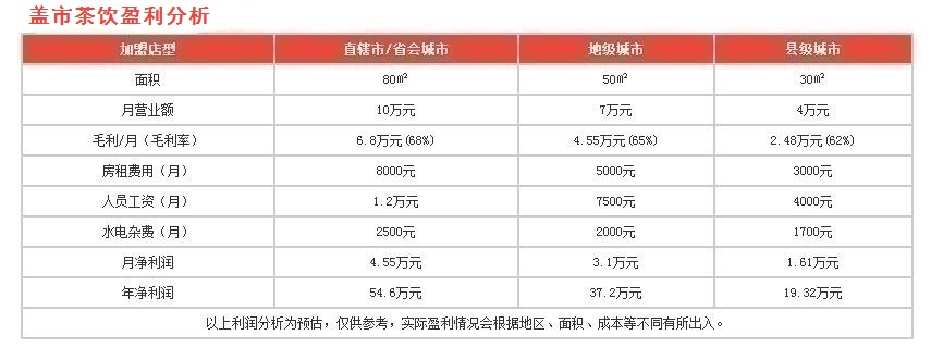 蓋市茶飲盈利分析