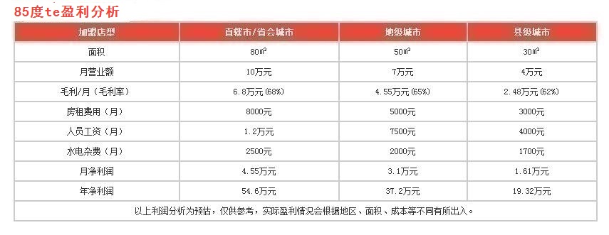 85度tea盈利分析