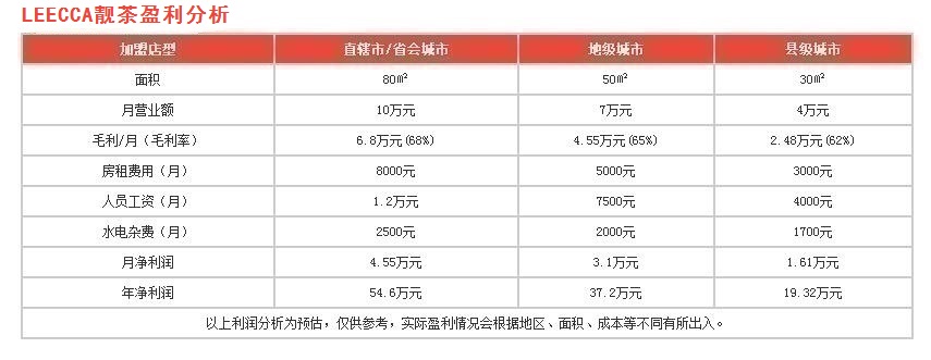 LEECCA靚茶盈利分析