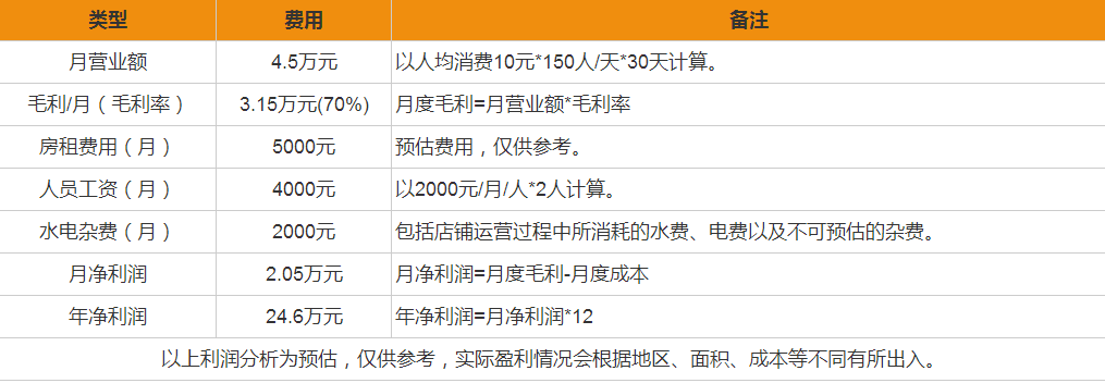 樂堂私房茶盈利分析