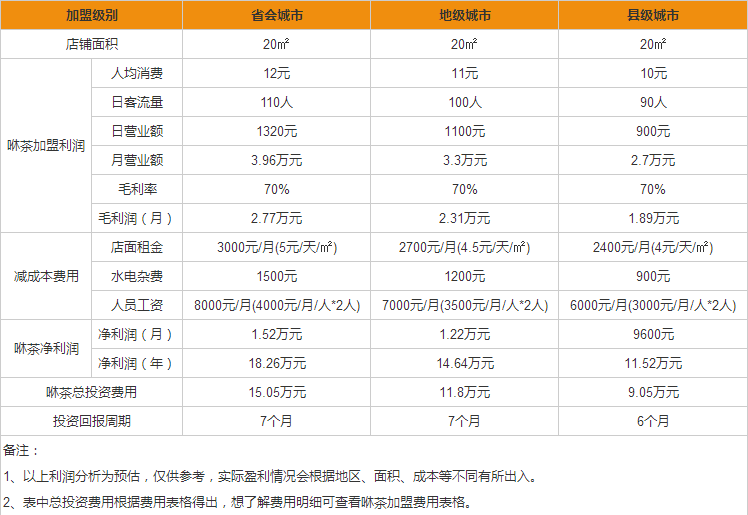 咻茶盈利分析