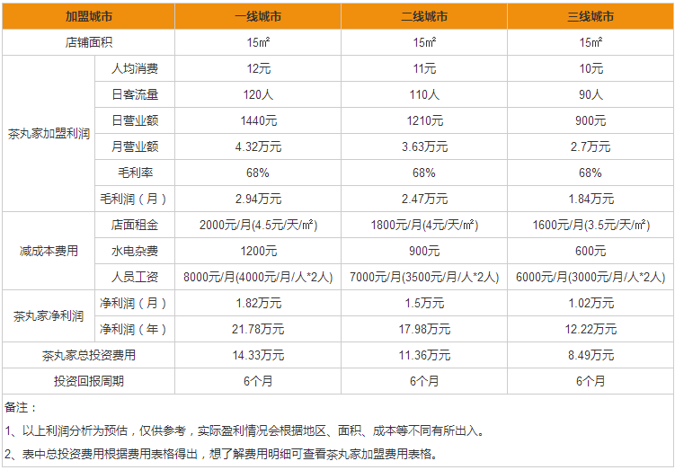 茶丸家奶茶加盟費(fèi)用需要多少？總投資多少？