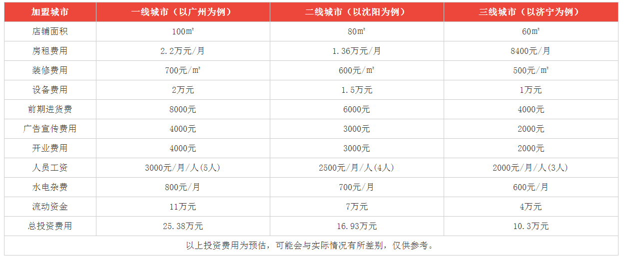 百果園加盟最少要多少錢？