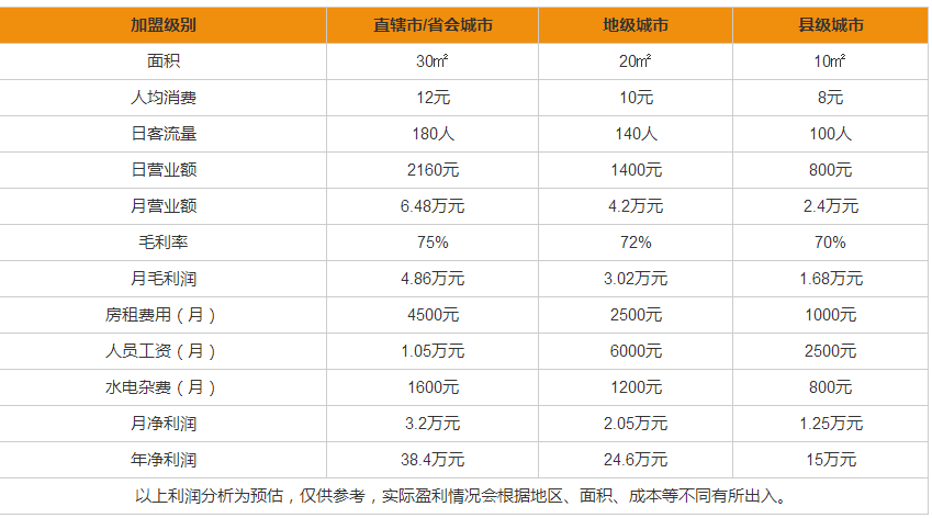 道茶軒盈利分析