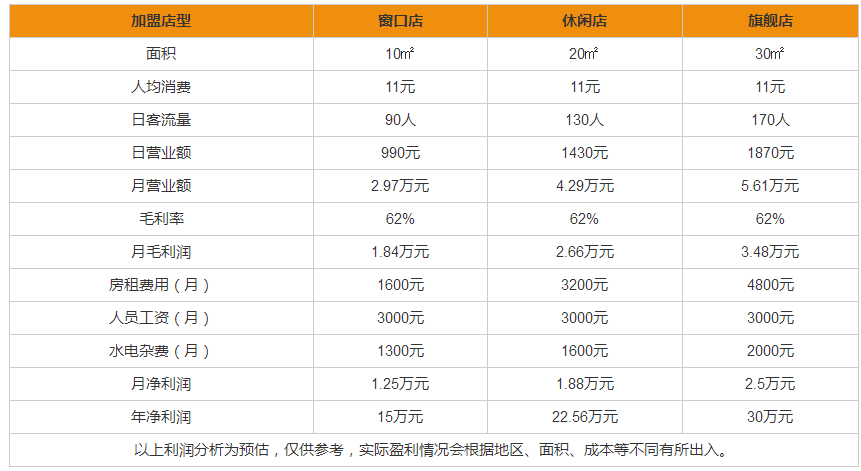 TeaNest茶巢奶茶盈利分析