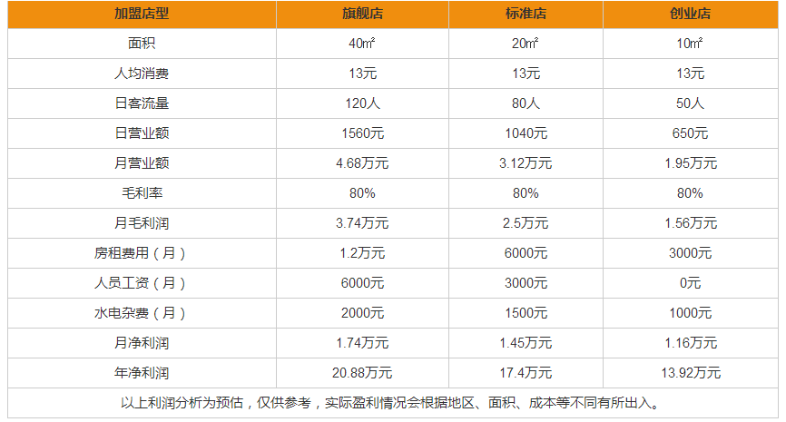 水研社奶茶盈利分析表圖