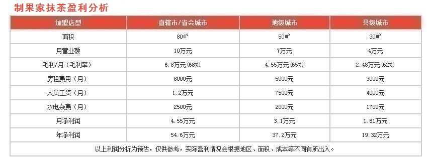 制果家抹茶盈利分析