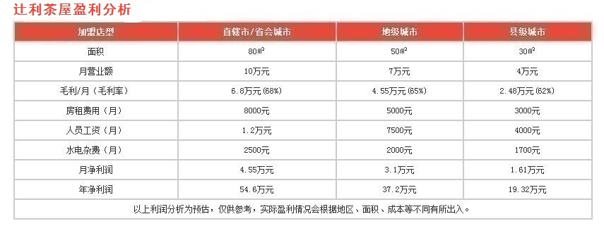 辻利茶屋盈利分析