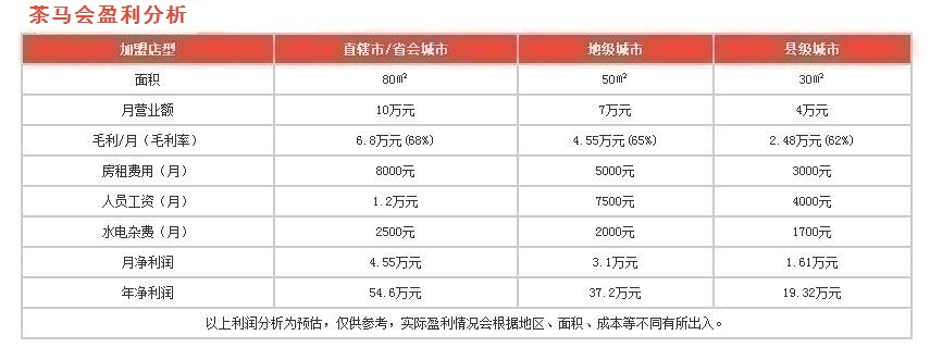 茶馬會(huì)盈利分析