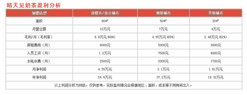 晴天見(jiàn)奶蓋茶盈利分析