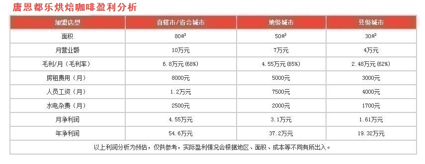 唐恩都樂(lè)烘焙咖啡盈利分析