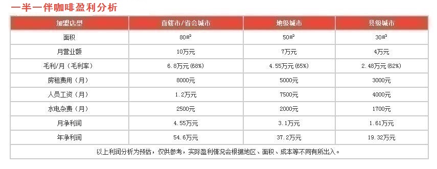 一半一伴咖啡盈利分析