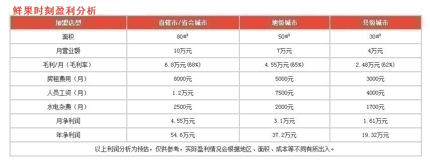 鮮果時(shí)刻盈利分析