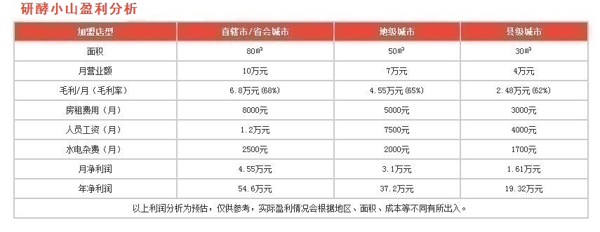 研酵小山盈利分析