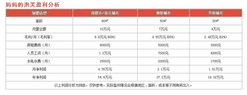 媽媽的泡芙盈利分析