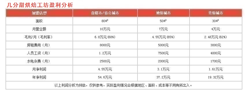 幾分甜烘焙工坊盈利分析