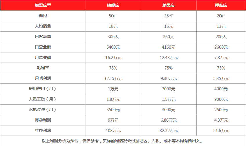 芭斯羅繽加盟費(fèi),芭斯羅繽加盟條件