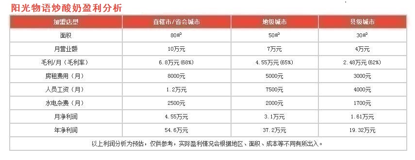 陽光物語炒酸奶盈利分析