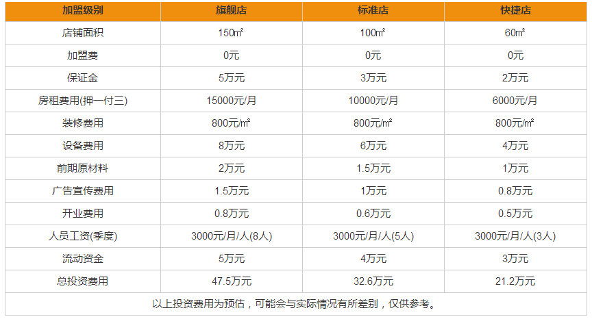 美味思加盟費(fèi)