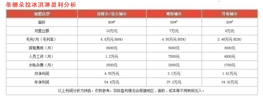 蒂娜朵拉盈利分析