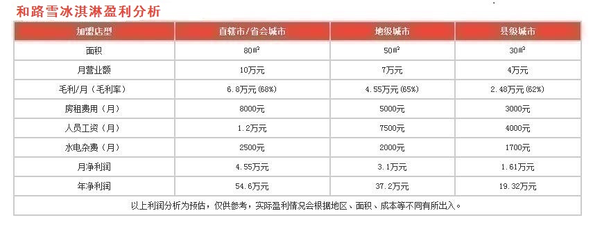 和路雪盈利分析