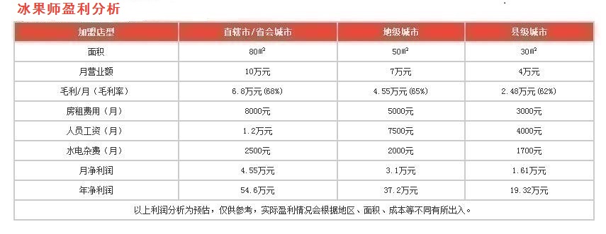 冰果師盈利分析