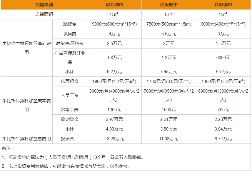 牛比格牛排杯盈利分析